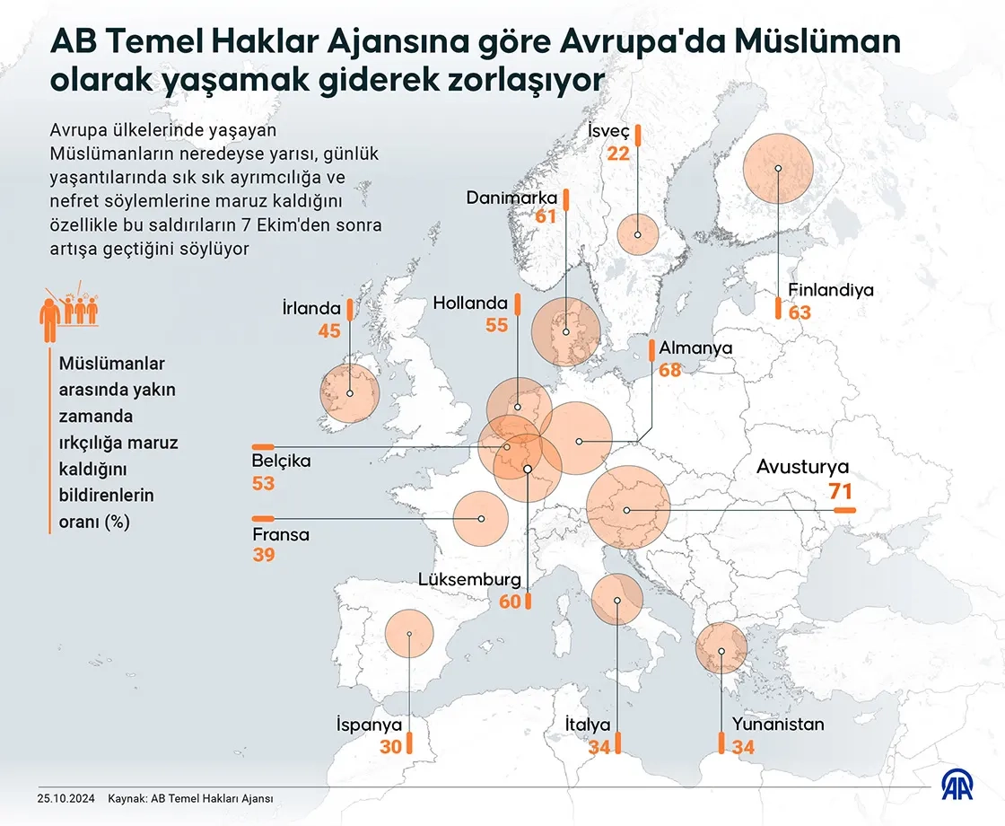 Avrupa’da Müslümanlar için yaşam giderek zorlaşıyor