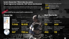 İsrail, Gazze'de 7 Ekim'den bu yana 12 bin öğrenciyi öldürdü, 567 okulu bombaladı