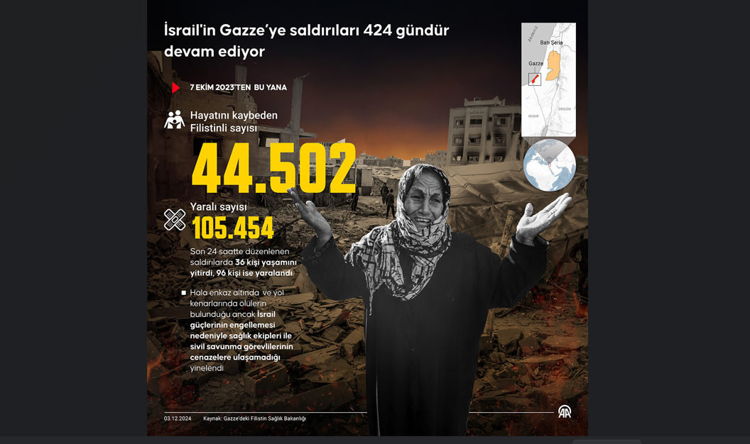 Gazze'de can kaybı 44 bin 502'ye yükseldi