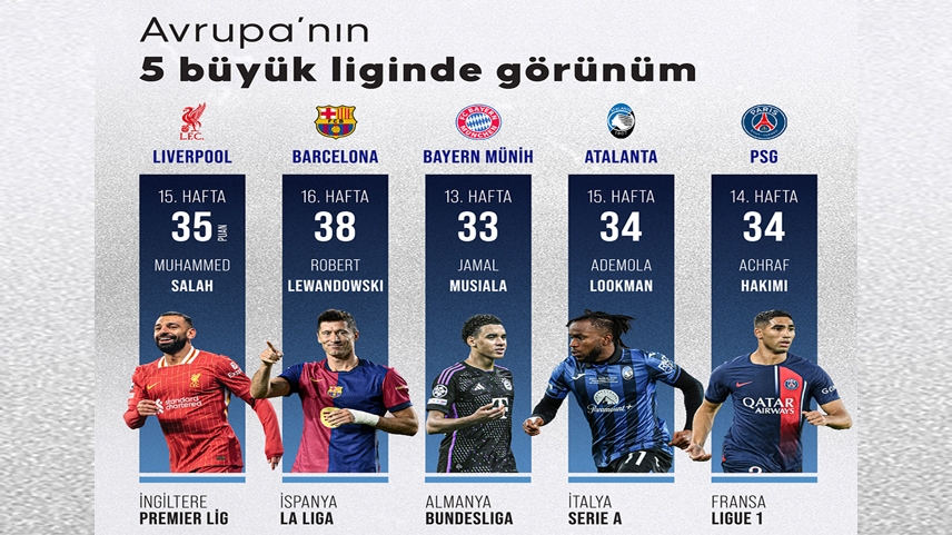 Avrupa'nın 5 büyük futbol ülkesinden görünüm