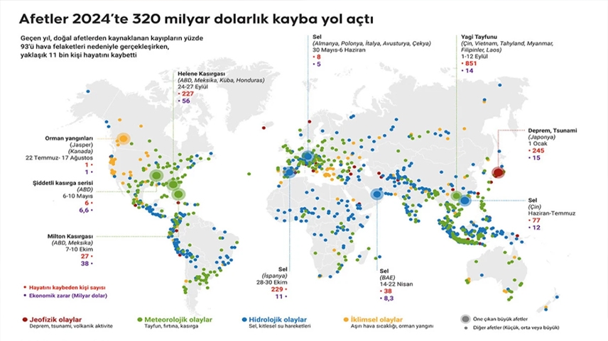 Afetler geçen yıl 320 milyar dolarlık kayba yol açtı
