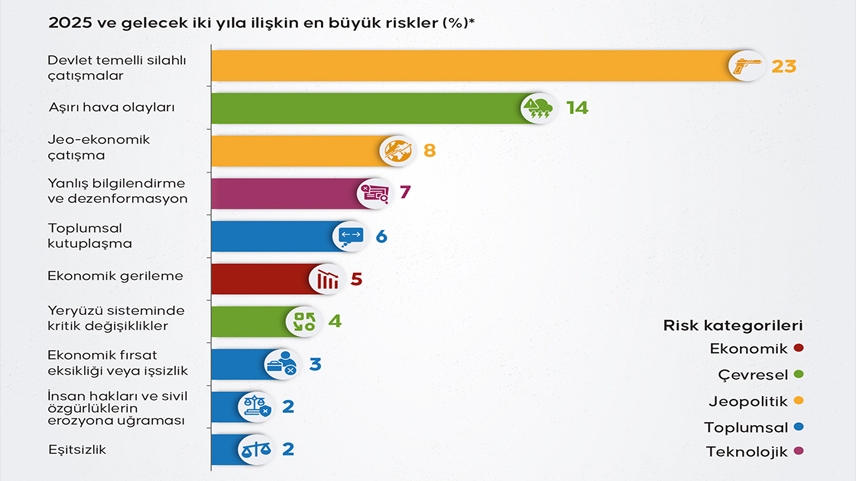 Dünyada 2025 için en büyük risk, devlet temelli silahlı çatışmalar olarak görülüyor