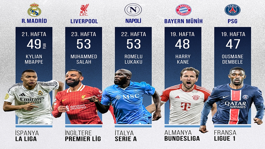 Avrupa’nın 5 büyük liginde görünüm