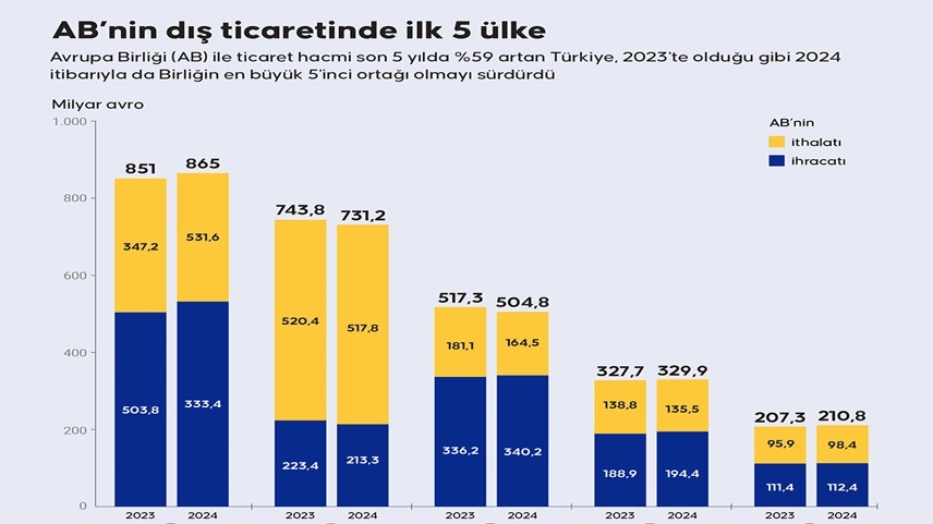 İNFOGRAFİK | Avrupa Birliği’nin dış ticaretinde ilk 5 ülke