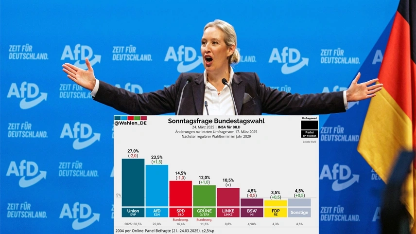 Almanya'da AfD yükselişte: Oy oranı yüzde 23,5 ile rekor kırdı