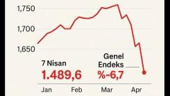 Yunan borsasında sert düşüş: Genel endeks %6,7 geriledi