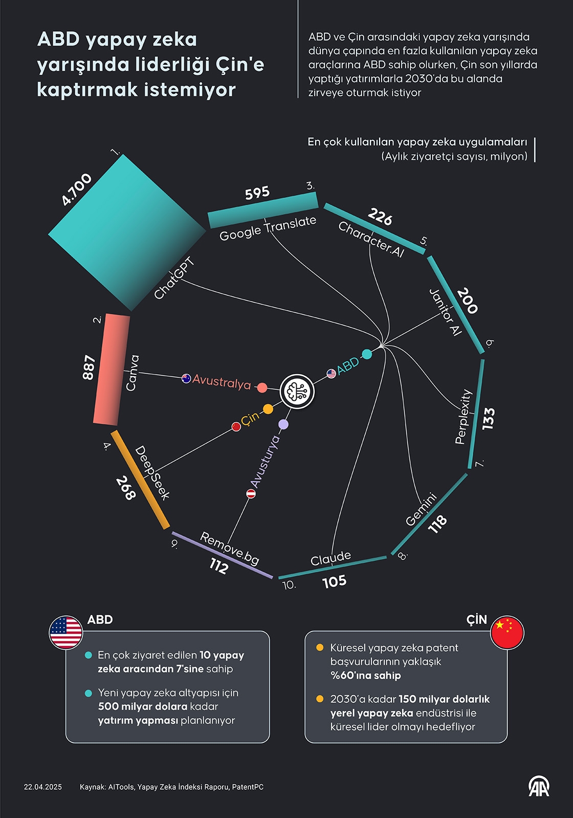 ABD yapay zeka yarışında liderliği Çin'e kaptırmak istemiyor