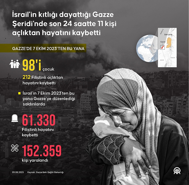 İsrail'in Gazze'ye saldırılarında can kaybı son 24 saatte 39 artarak 61 bin 369’a çıktı