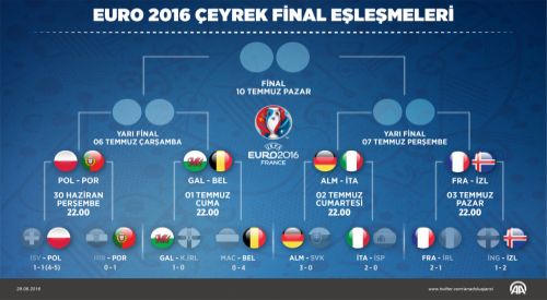 Çeyrek Final Eşleşmeleri Belli Oldu