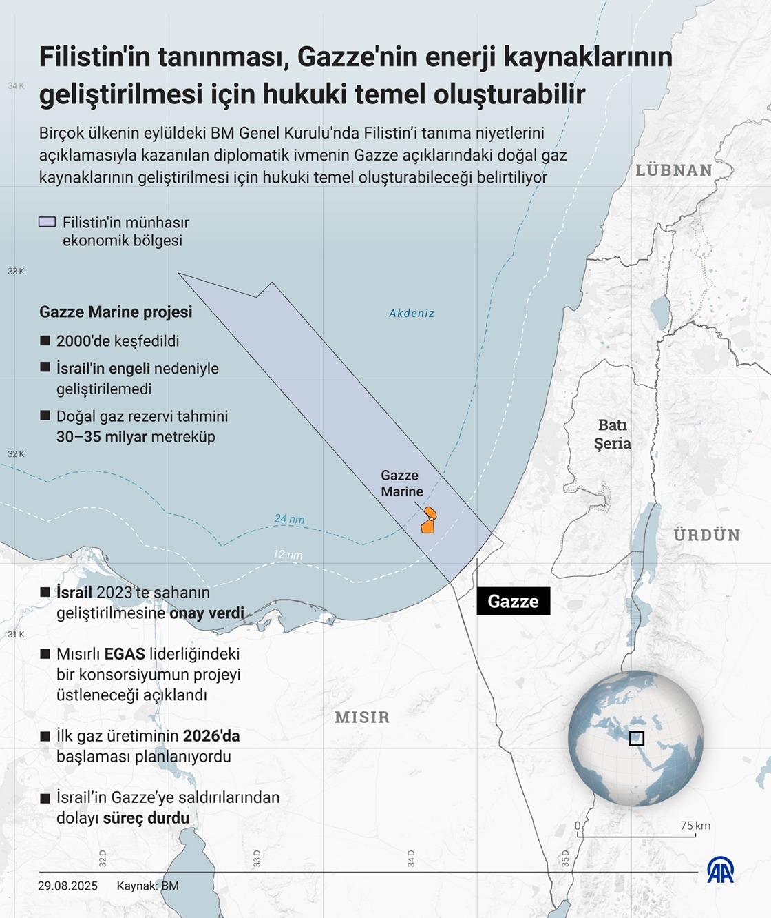 Filistin'in tanınması, Gazze'nin enerji kaynaklarının geliştirilmesi için hukuki temel oluşturabilir