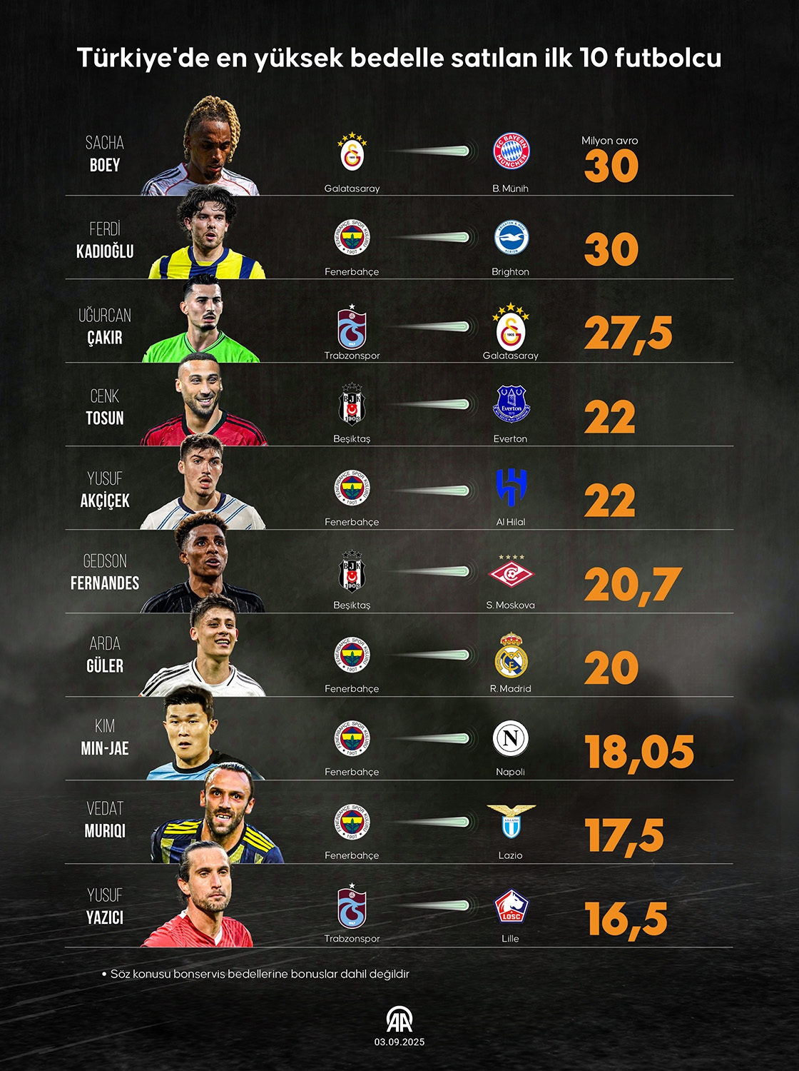 Türkiye'de en yüksek bedelle satılan ilk 10 futbolcu