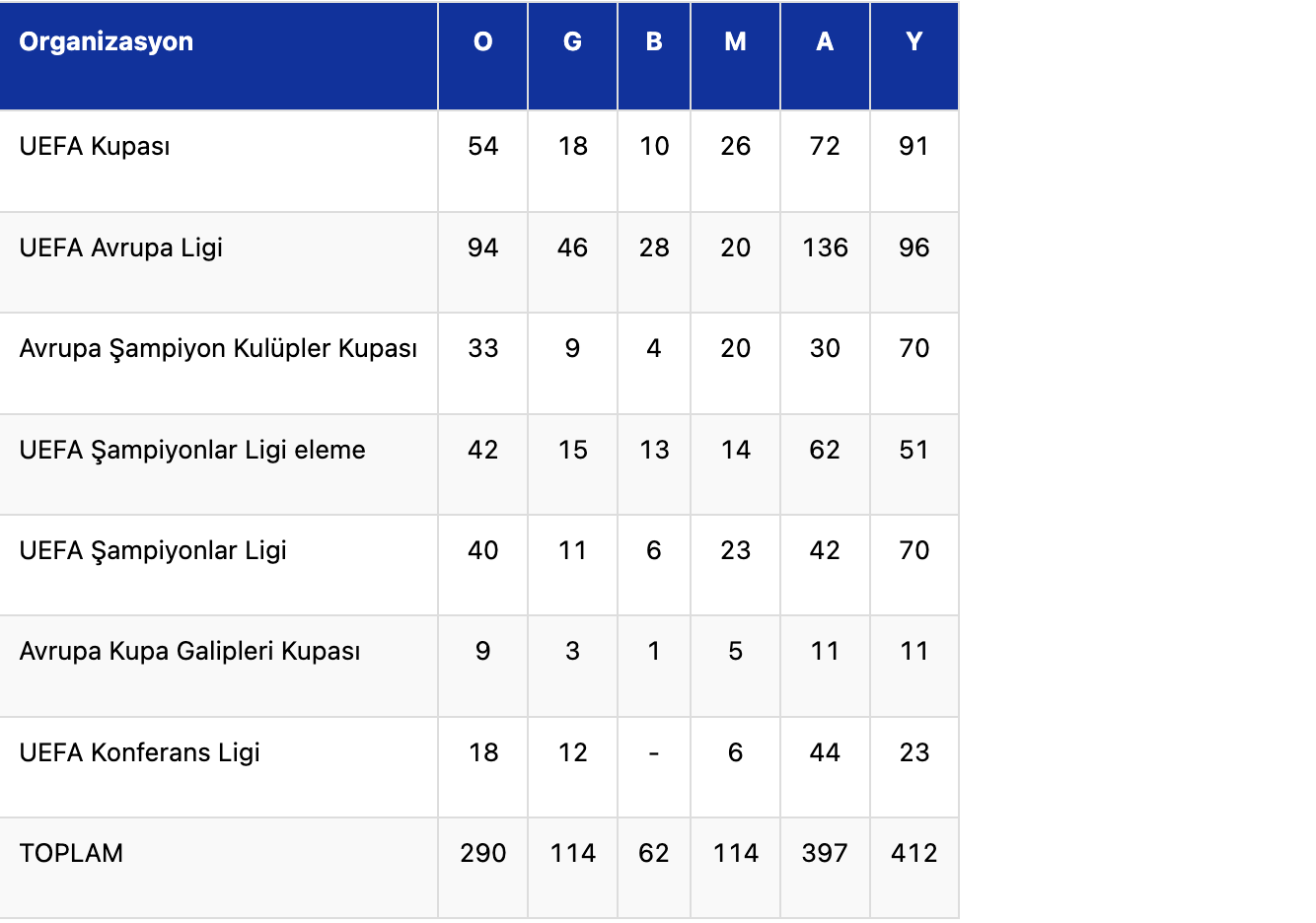 Fenerbahçe, Avrupa'da 291. maçını oynayacak
