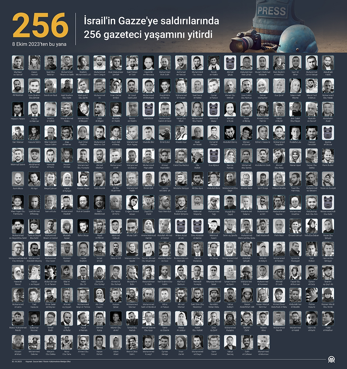 İsrail'in Gazze'ye saldırılarında 256 gazeteci yaşamını yitirdi