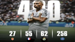 400 gole ulaşan Mbappe, Messi ve Ronaldo'yu geride bıraktı