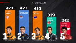 İNFOGRAFİK | 2025 Formula 1 Dünya Şampiyonası pilotlar ve takımlar klasmanının ilk 5 sırası