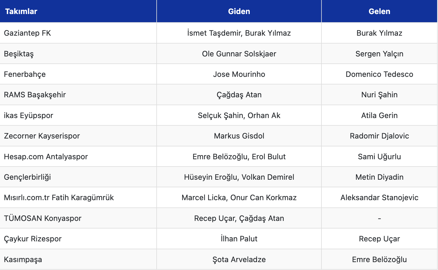 Süper Lig'in 20 haftalık bölümünde 12 kulüp, 28 farklı teknik direktörle çalıştı