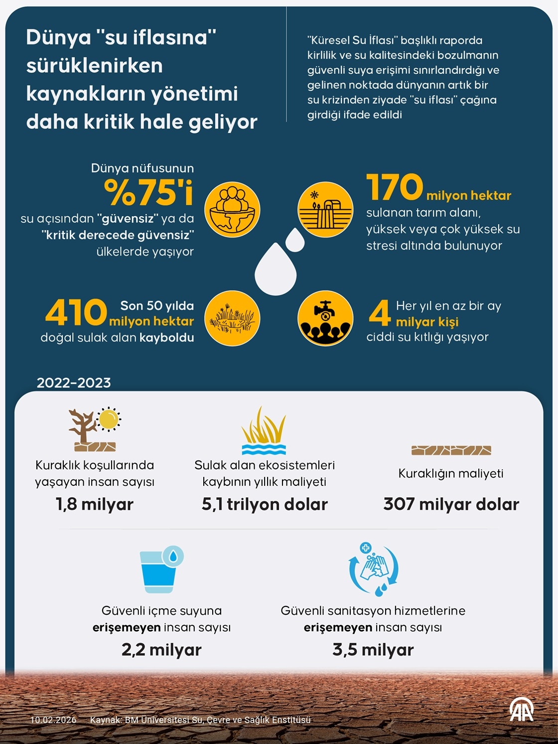 Dünya "su iflasına" sürüklenirken kaynakların yönetimi daha kritik hale geliyor