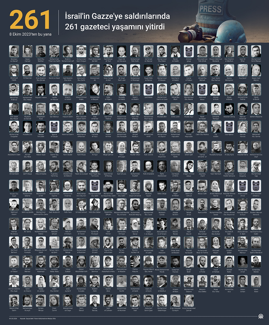 İsrail'in Gazze saldırıları sonucu hayatını kaybeden gazeteci sayısı 261'e çıktı