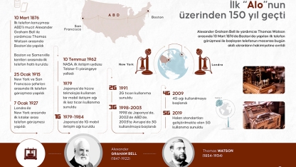 İlk “Alo”nun üzerinden 150 yıl geçti