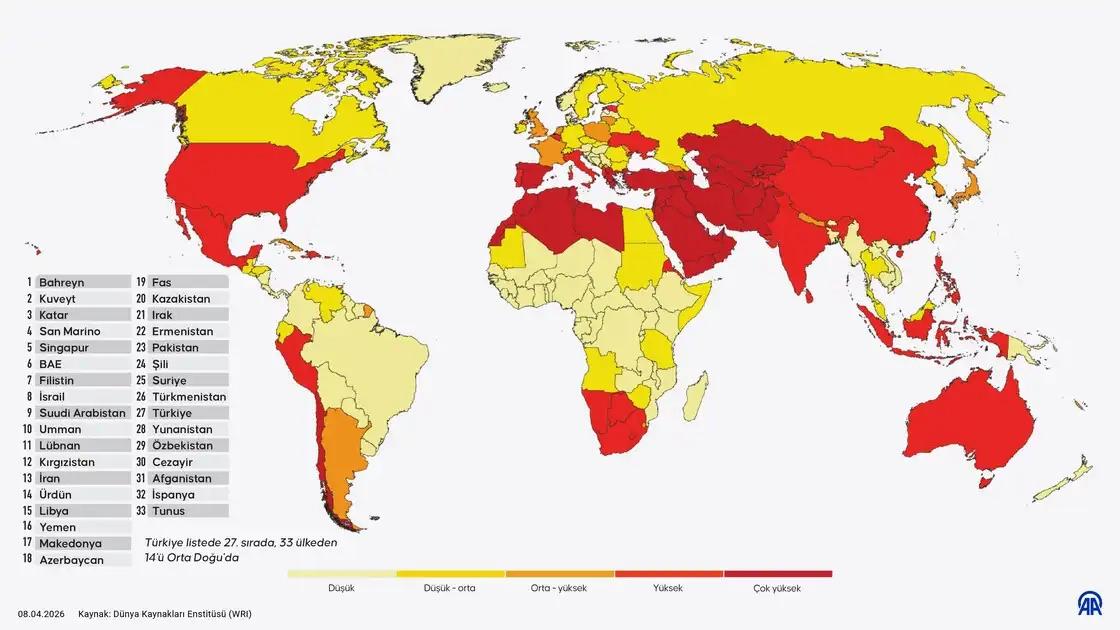 Yunanistan dahil 33 ülke "aşırı yüksek su stresi" riskiyle karşı karşıya