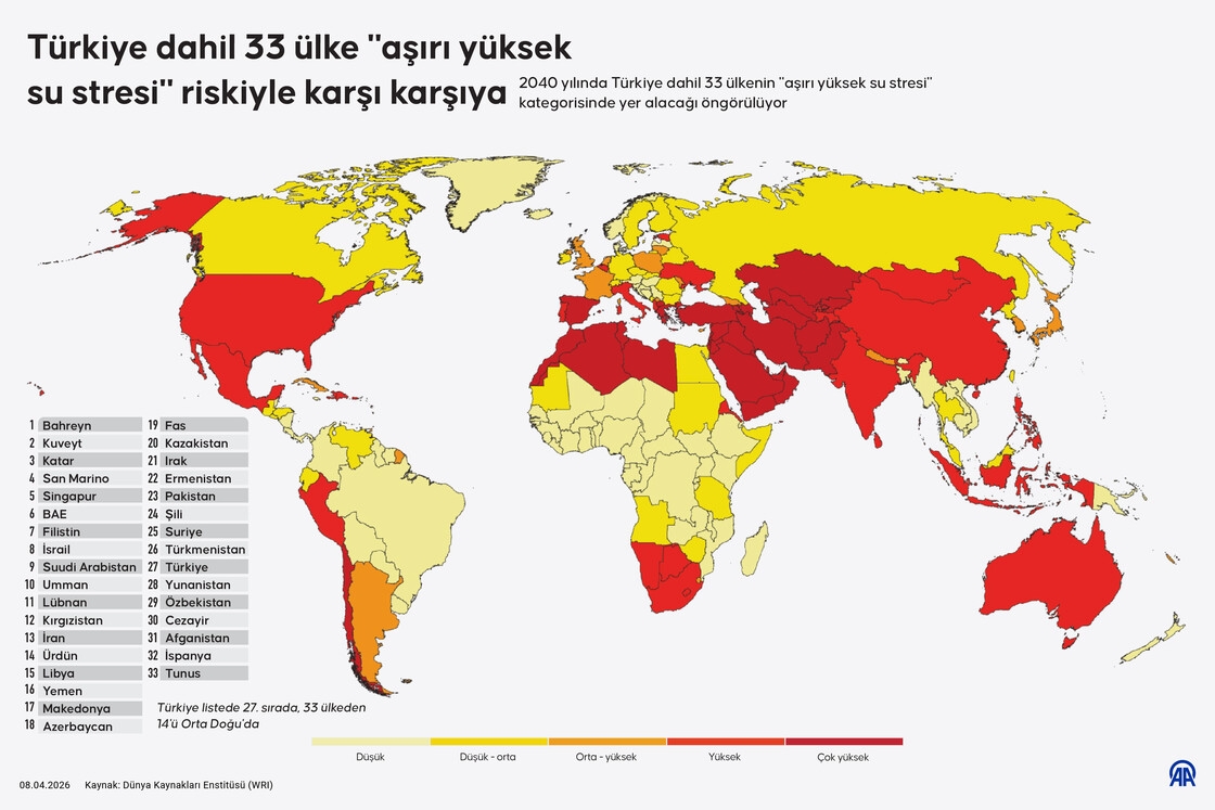 Yunanistan dahil 33 ülke "aşırı yüksek su stresi" riskiyle karşı karşıya