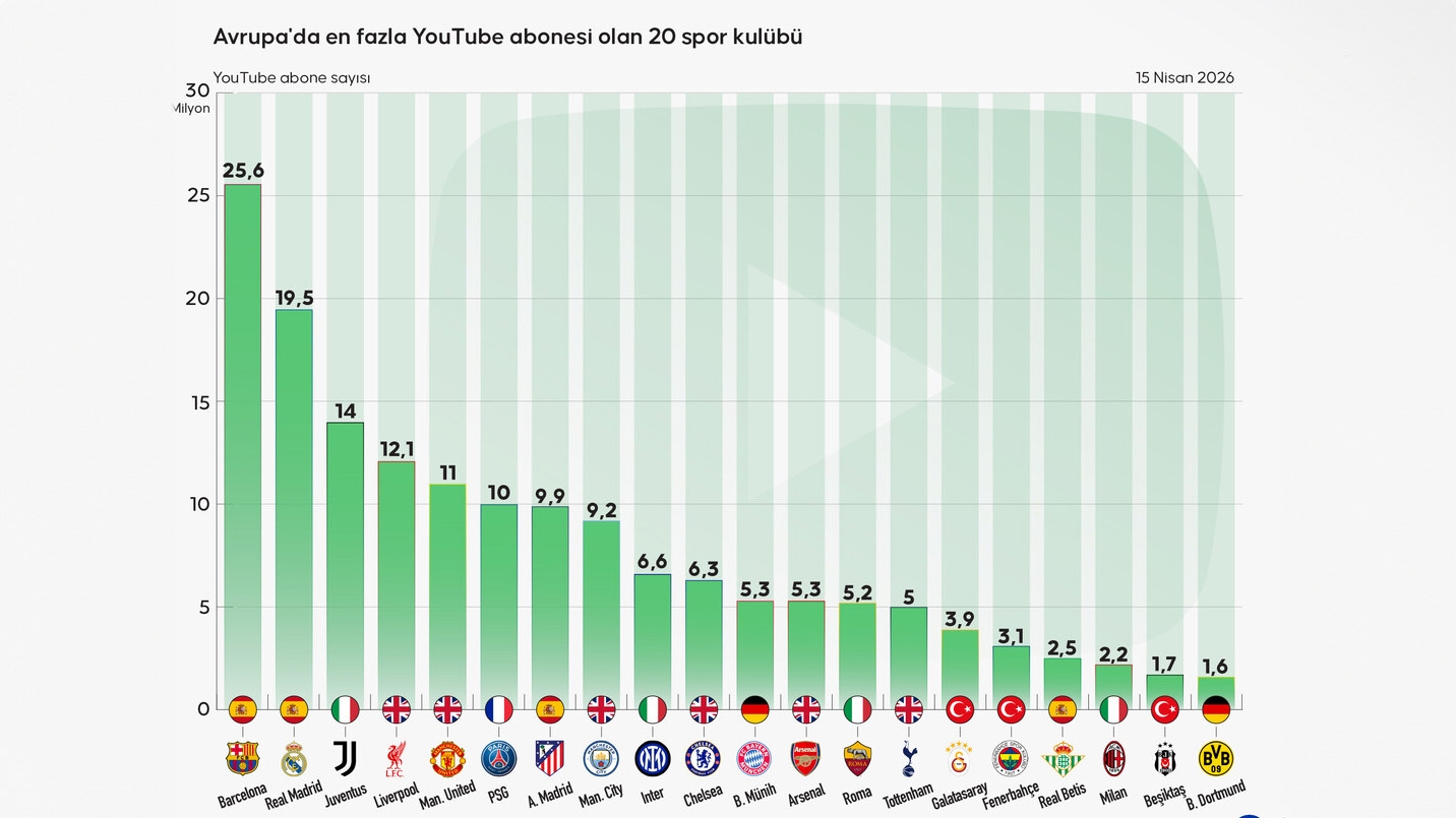 "Üç büyükler"in YouTube kanalları, Avrupa'da ilk 20'de