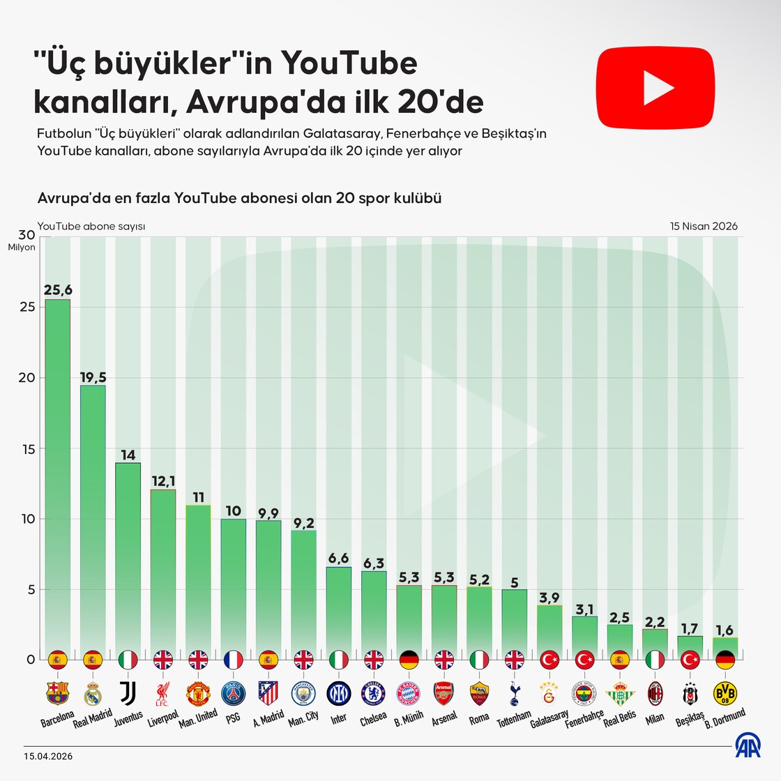 "Üç büyükler"in YouTube kanalları, Avrupa'da ilk 20'de