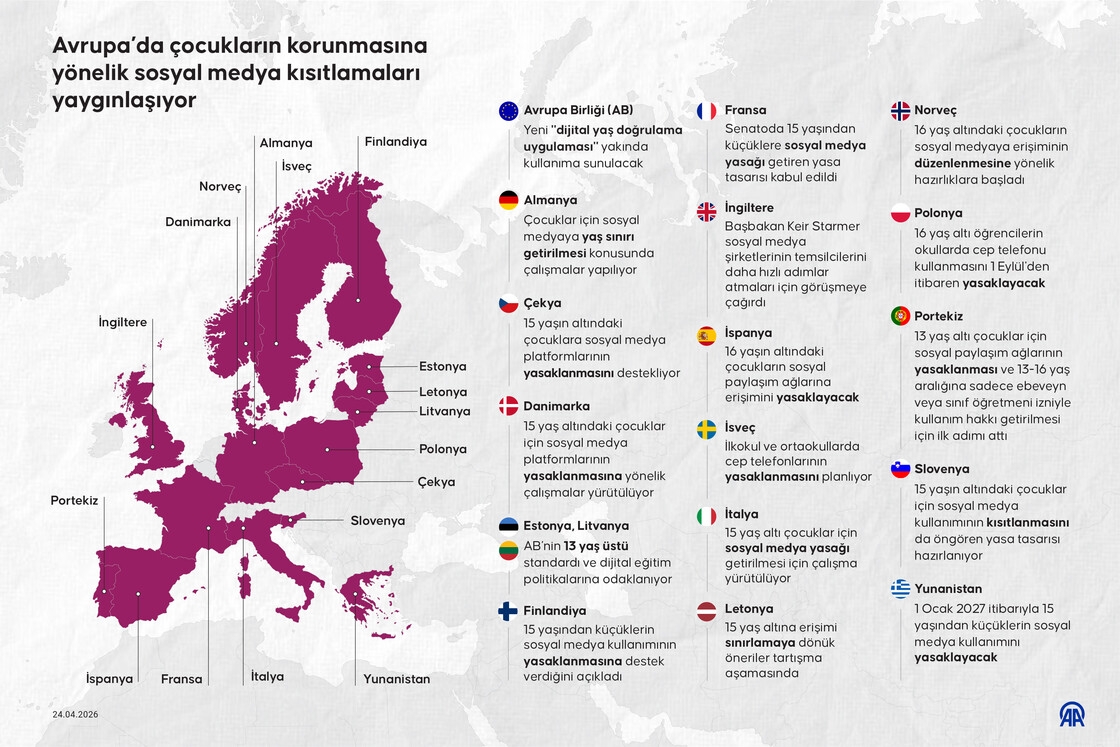 Avrupa’da çocukların korunmasına yönelik sosyal medya düzenlemeleri gittikçe yaygınlaşıyor