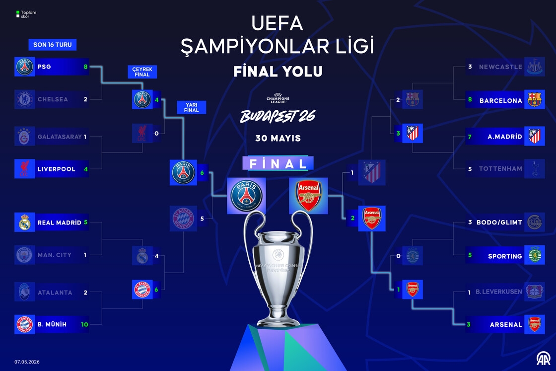 UEFA Şampiyonlar Ligi final yolu