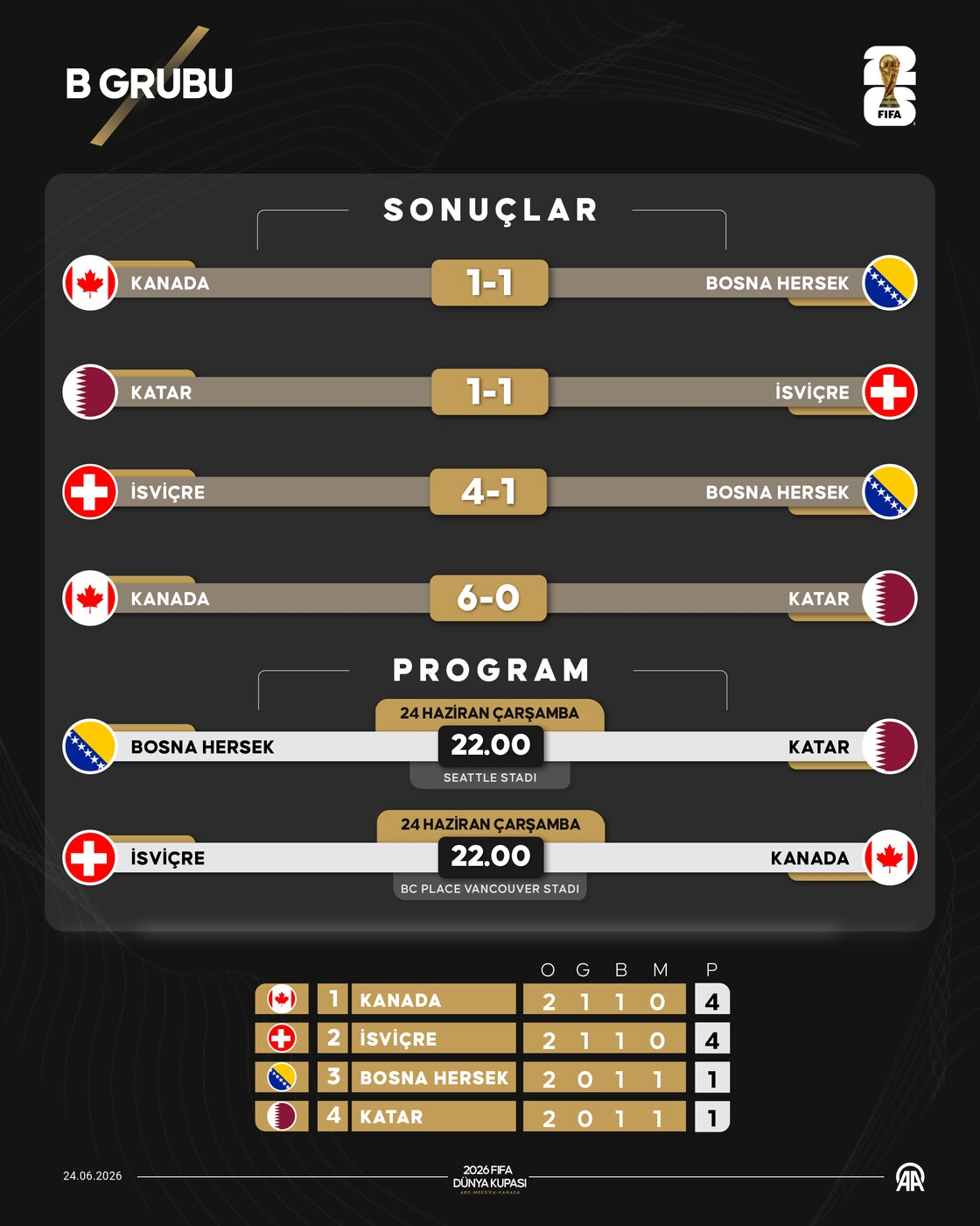 2026 FIFA Dünya Kupası B Grubu