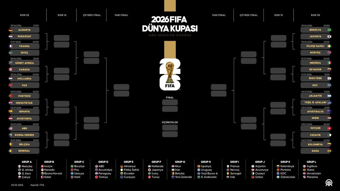 2026 FIFA Dünya Kupası'nda son 32 turu eşleşmeleri belli oldu