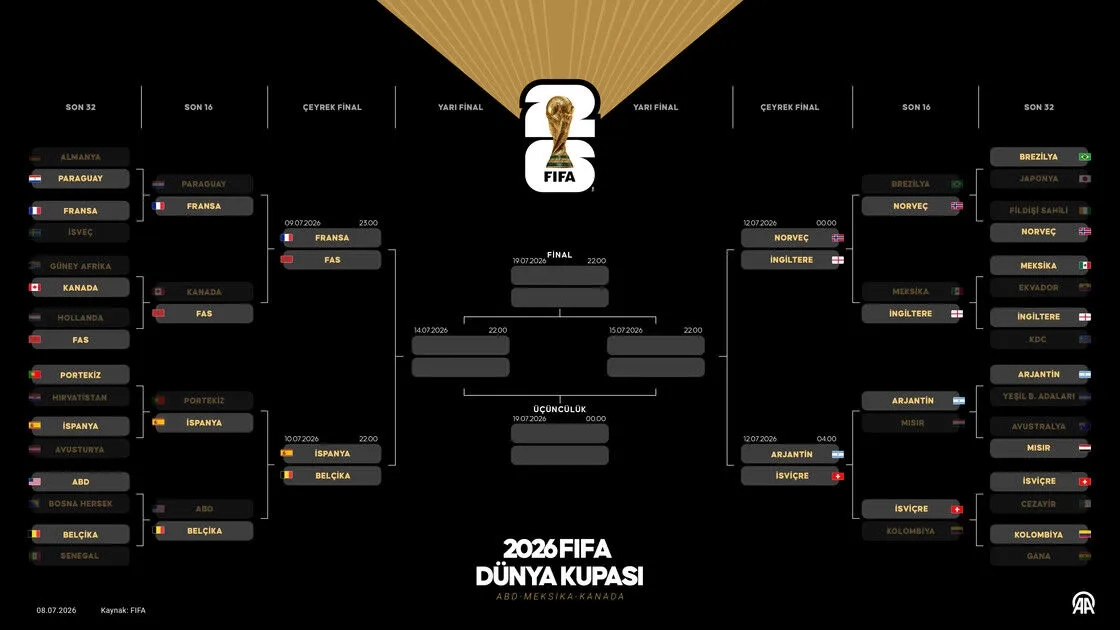 2026 Dünya Kupası'nda çeyrek final heyecanı başlıyor