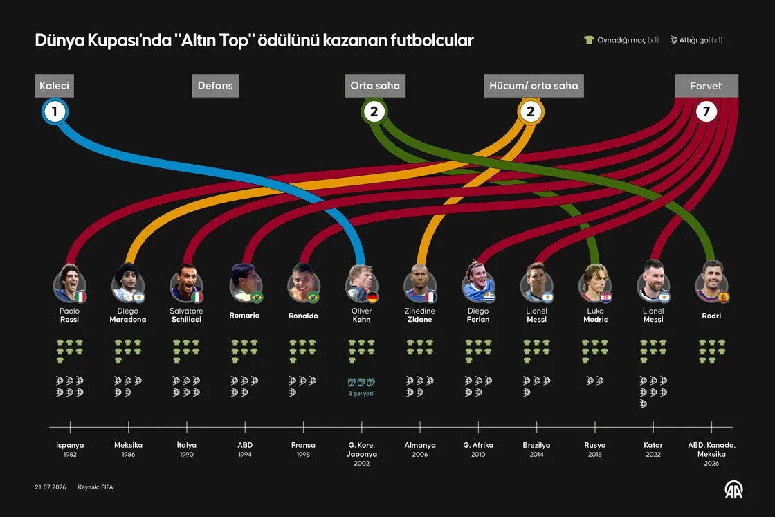 FIFA Dünya Kupası’nda Altın Top Ödülü’nü kazanan futbolcular
