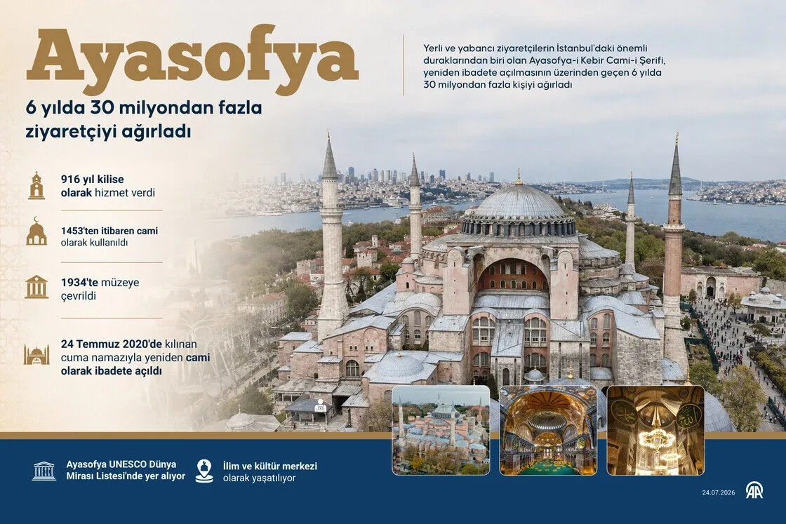 Ayasofya 6 yılda 30 milyondan fazla ziyaretçiyi ağırladı