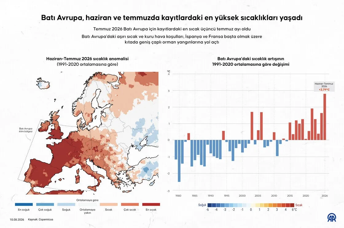Batı Avrupa, haziran ve temmuzda kayıtlardaki en yüksek sıcaklıkları yaşadı