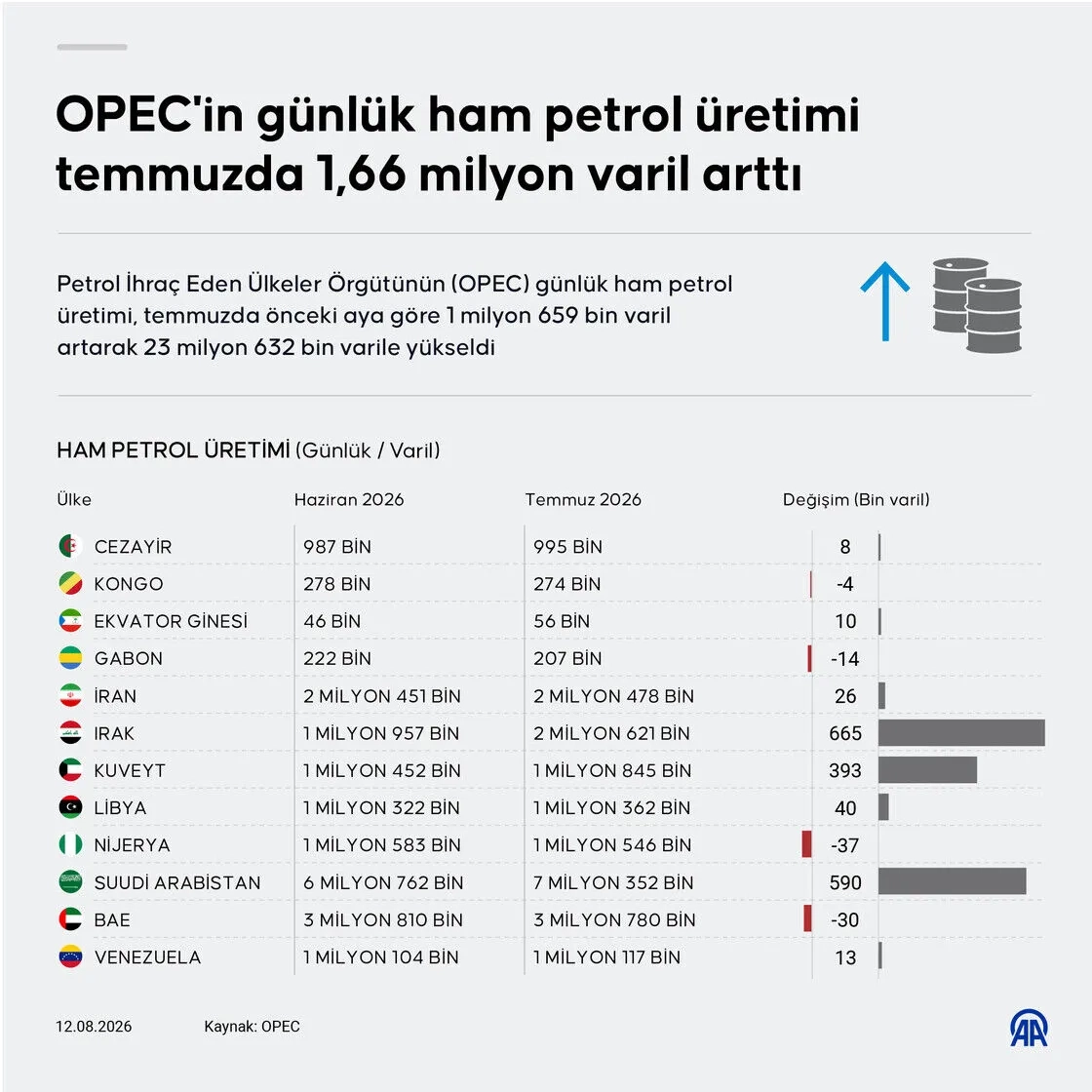OPEC'in günlük ham petrol üretimi temmuzda 1,66 milyon varil arttı