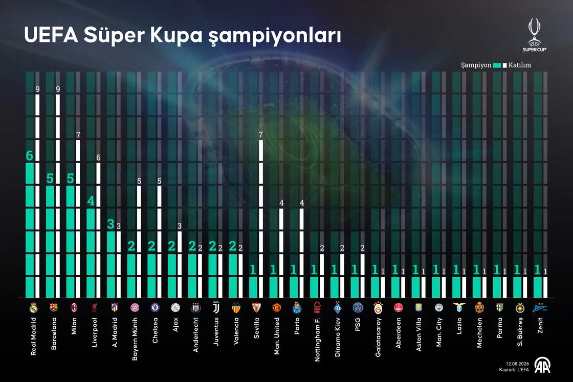 UEFA Süper Kupa şampiyonları