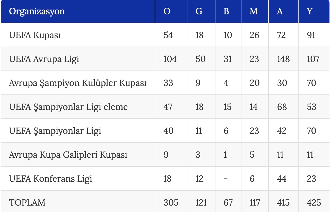 Fenerbahçe, Avrupa'da 306. maçına çıkacak
