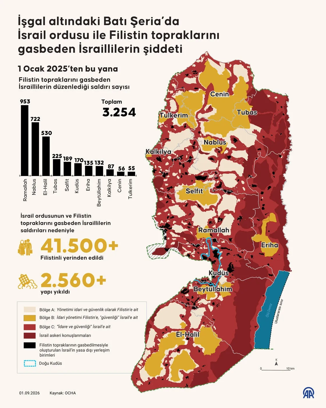 İşgal altındaki Batı Şeria’da İsrail ordusu ile Filistin topraklarını gasbeden İsraillilerin şiddeti