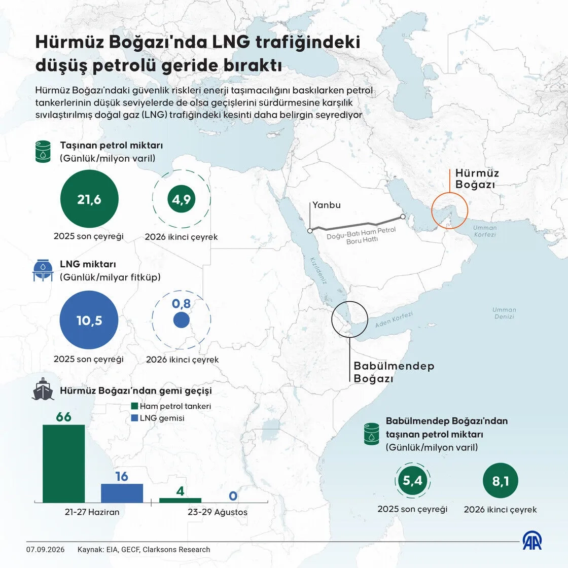 Hürmüz Boğazı'nda LNG trafiğindeki düşüş petrolü geride bıraktı