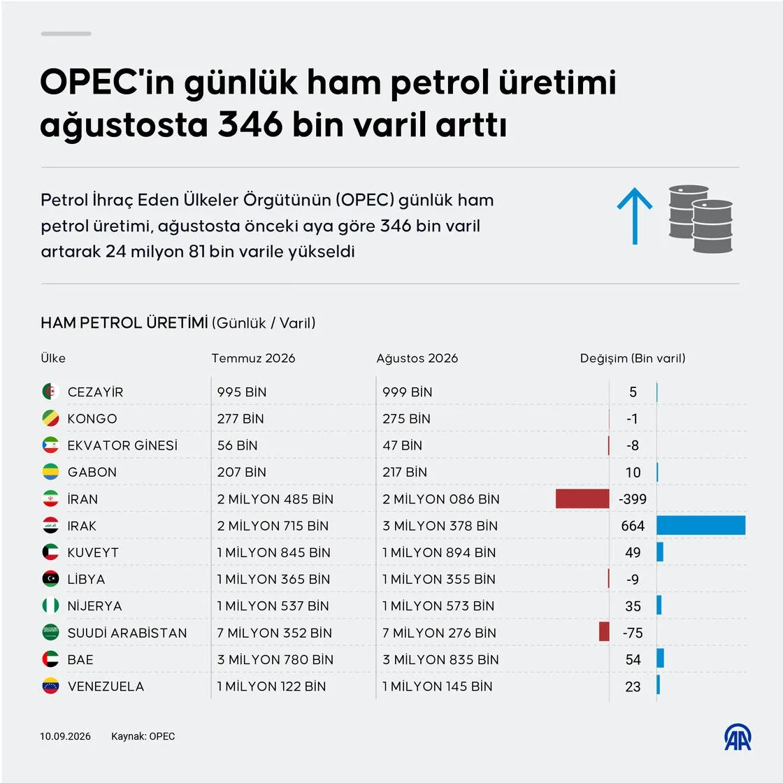 OPEC'in günlük ham petrol üretimi ağustosta 346 bin varil arttı