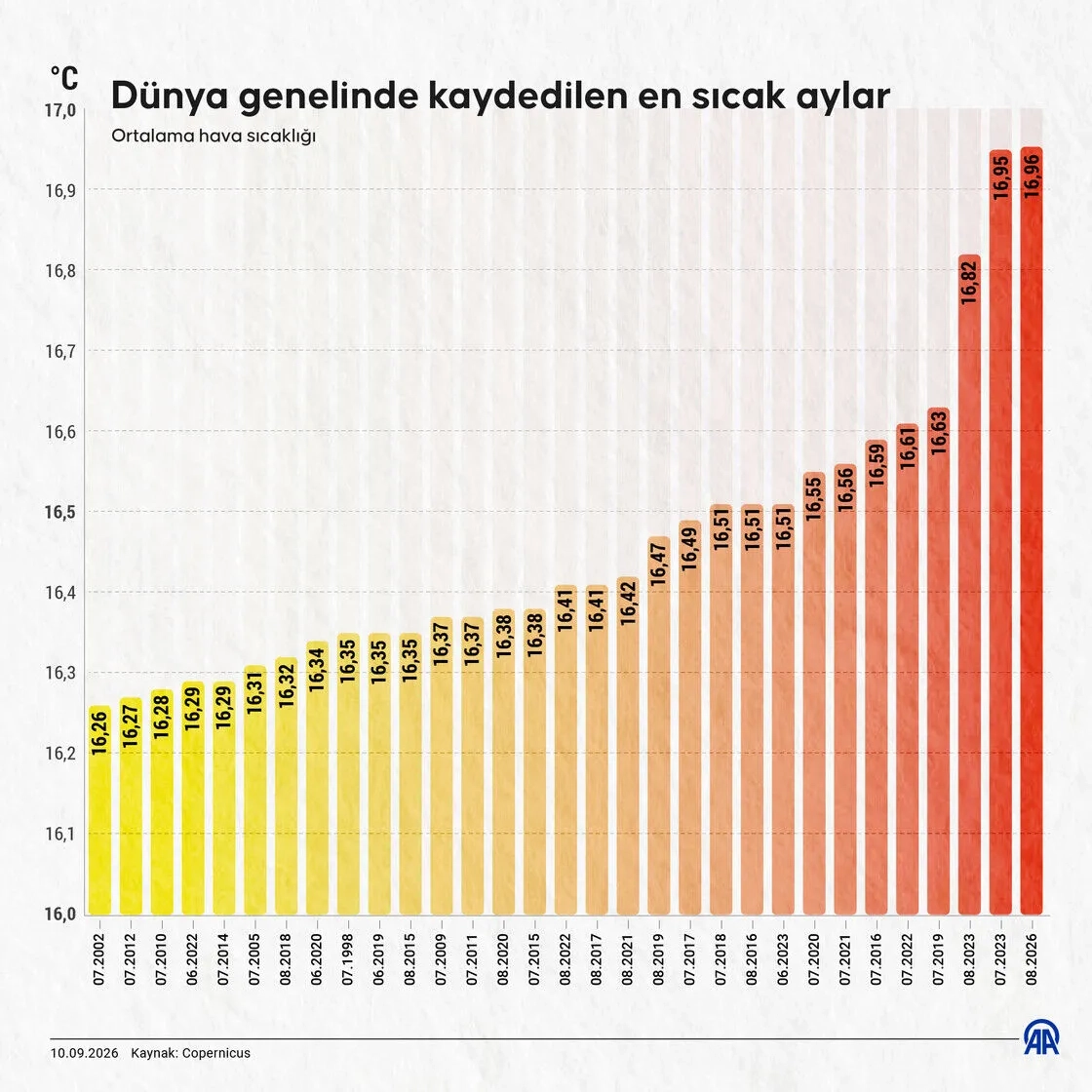 Dünya genelinde kaydedilen en sıcak aylar