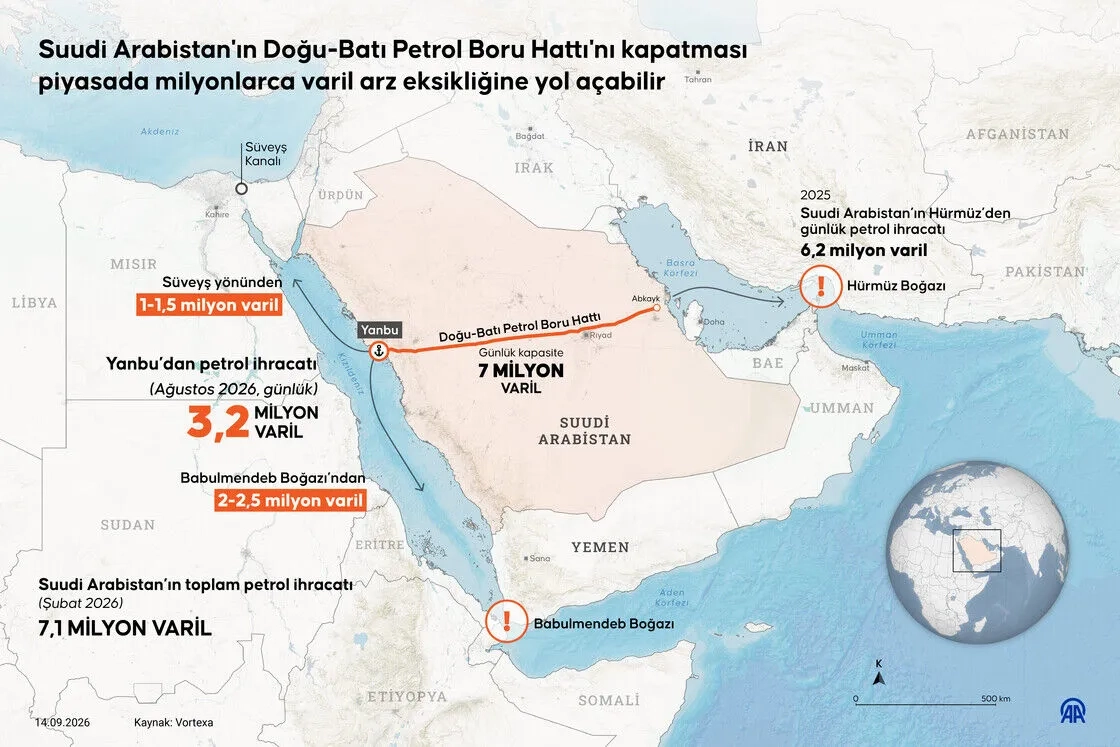Suudi Arabistan'ın Doğu-Batı Petrol Boru Hattı'nı kapatması piyasada milyonlarca varil arz eksikliğine yol açabilir
