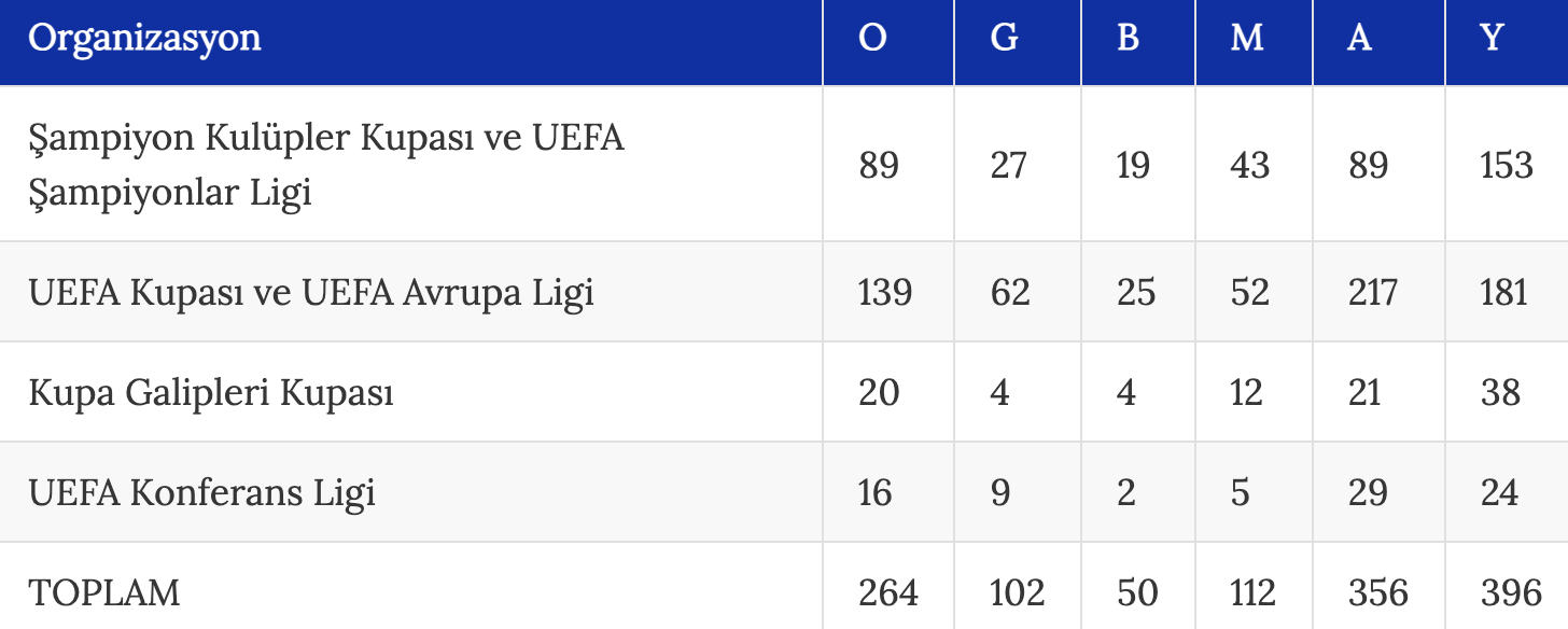 Beşiktaş, Avrupa kupalarında 265. maçına çıkacak