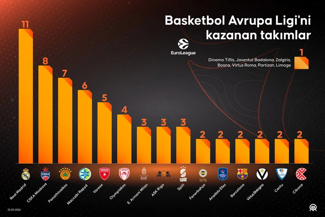 Basketbol Avrupa Ligi'ni kazanan takımlar