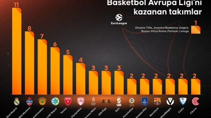 Basketbol Avrupa Ligi'ni kazanan takımlar