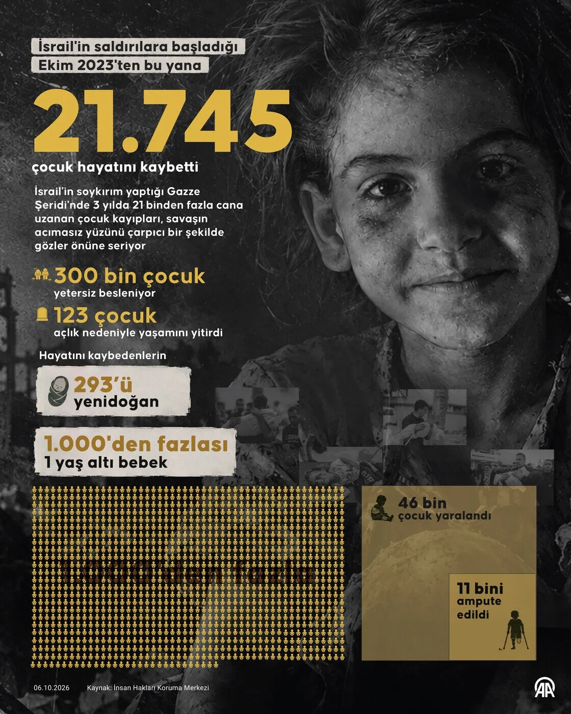 Çocuk kıyımının yaşandığı Gazze'de 3 yılda 21 bin çocuk hayata veda etti