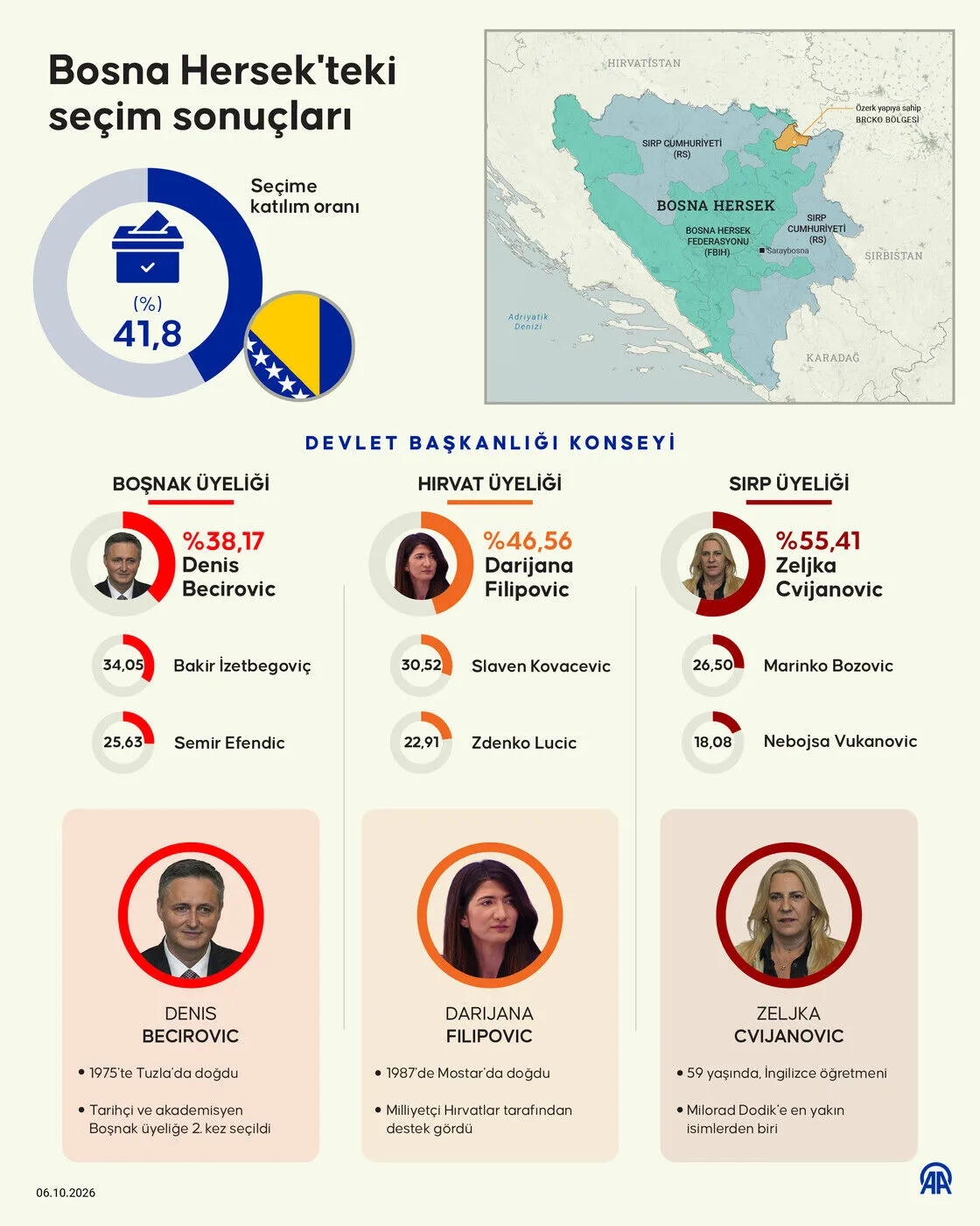 Bosna Hersek'teki seçim sonuçları