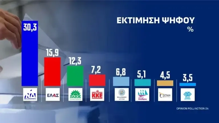Yunanistan’da yeni anket: ND yüzde 30,3, ELAS ikinci sırada