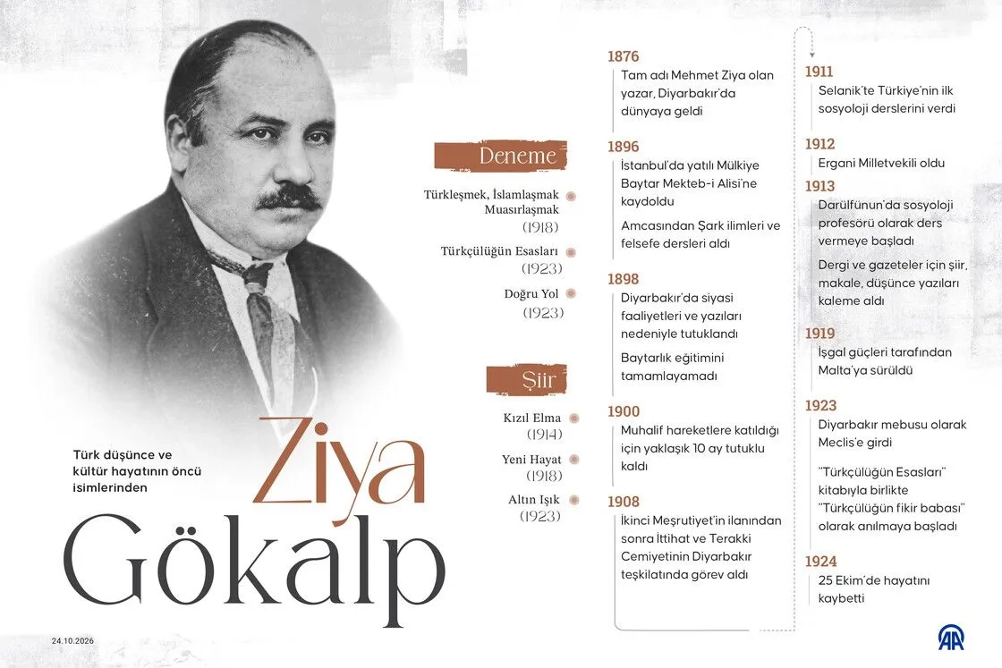 Türk düşünce ve kültür hayatının öncü isimlerinden Ziya Gökalp